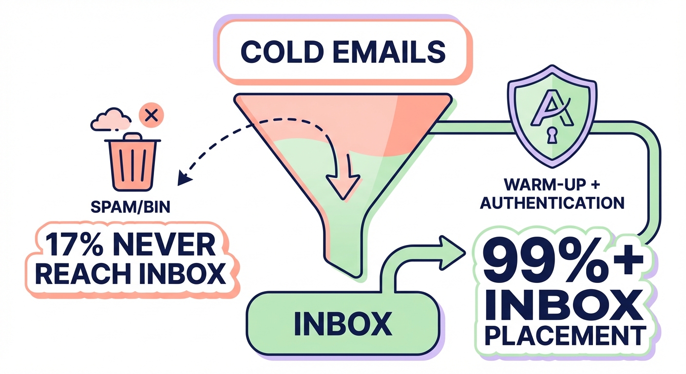 Cold email deliverability chart