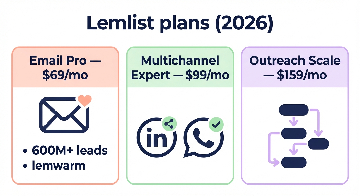 Lemlist pricing plans 2026