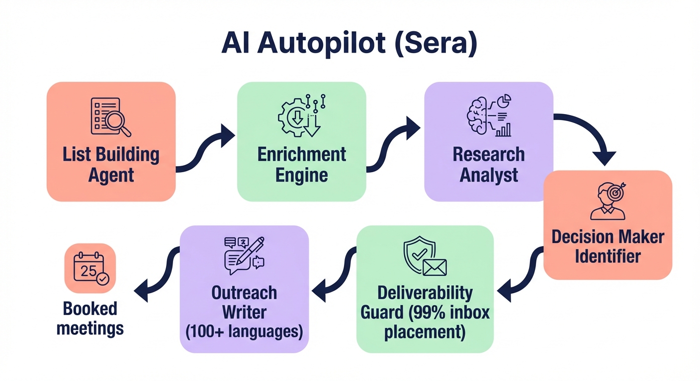AI autopilot agent workflow