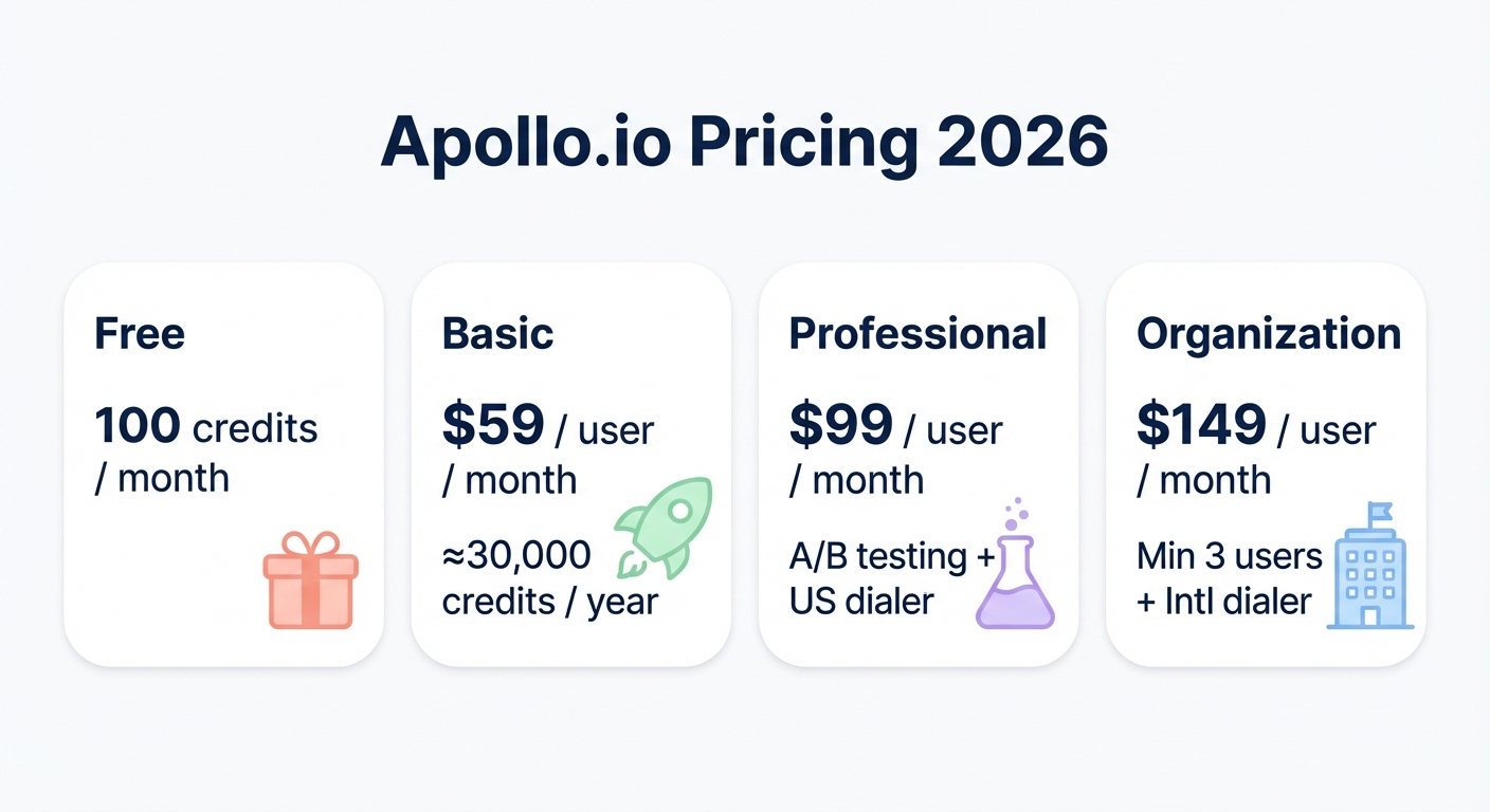 Apollo pricing tiers 2026