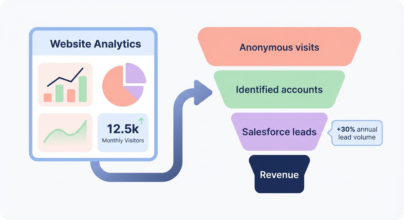 Website visits to revenue