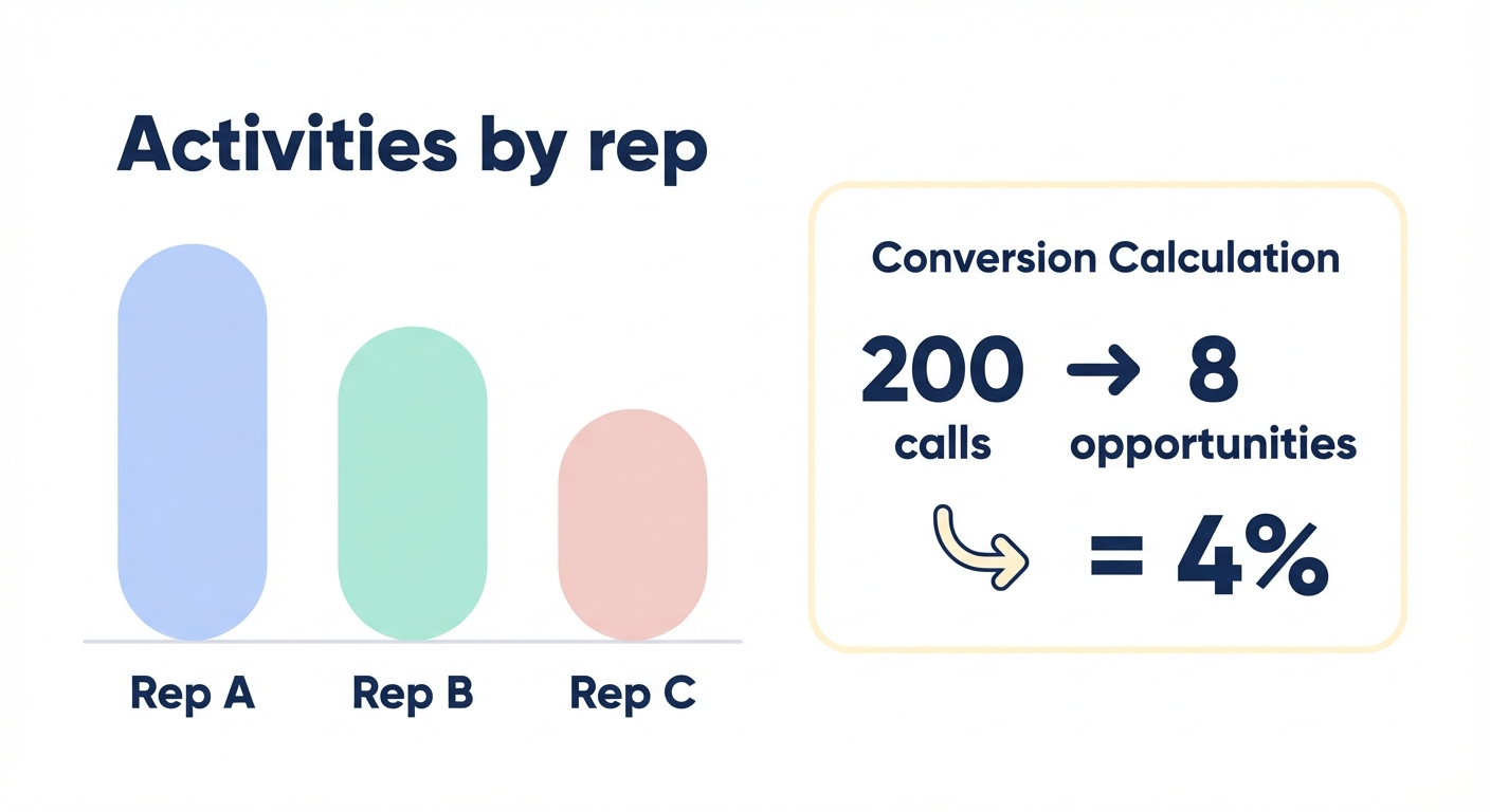 Activity conversion dashboard