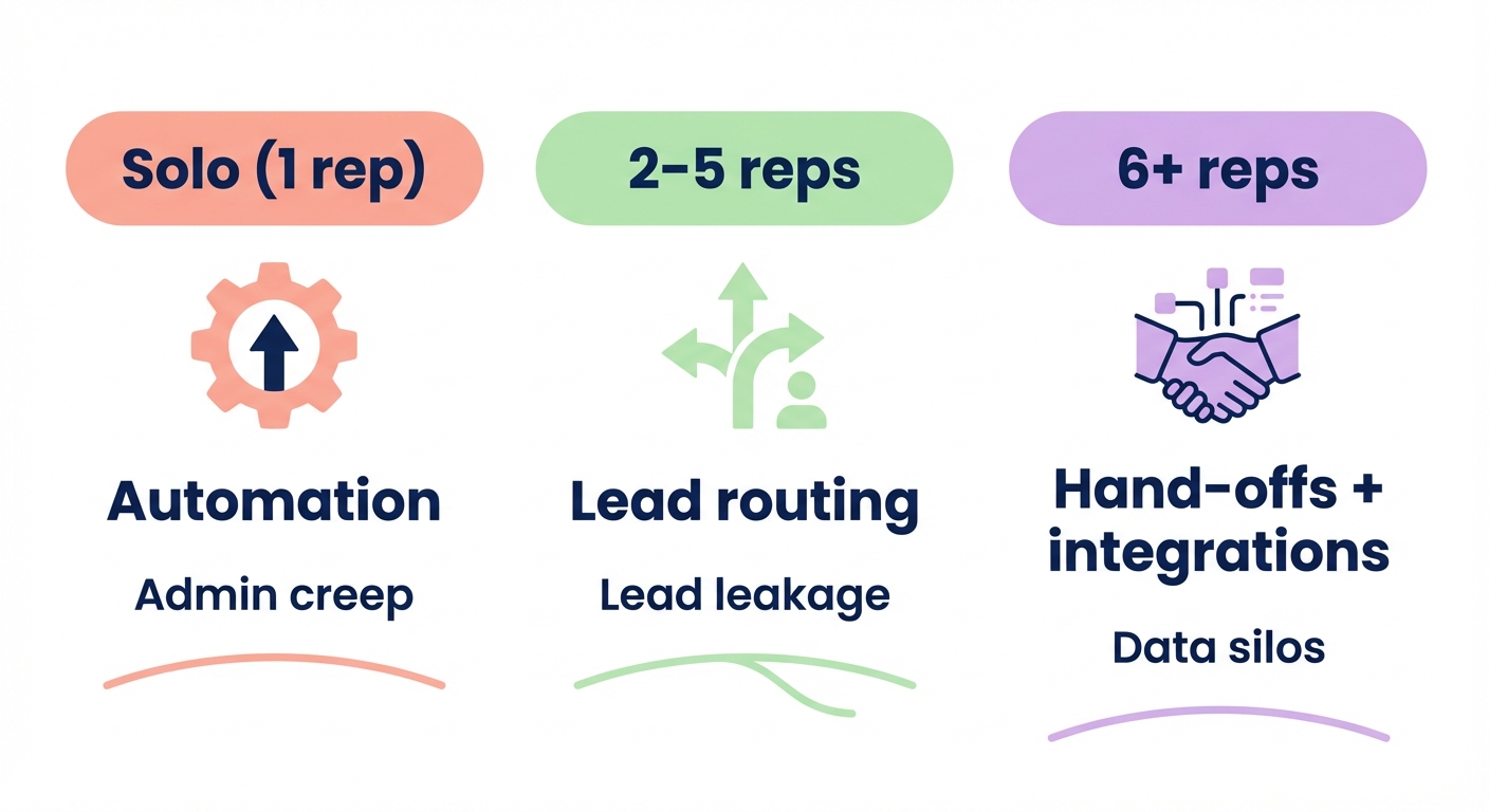 Workflow by team size