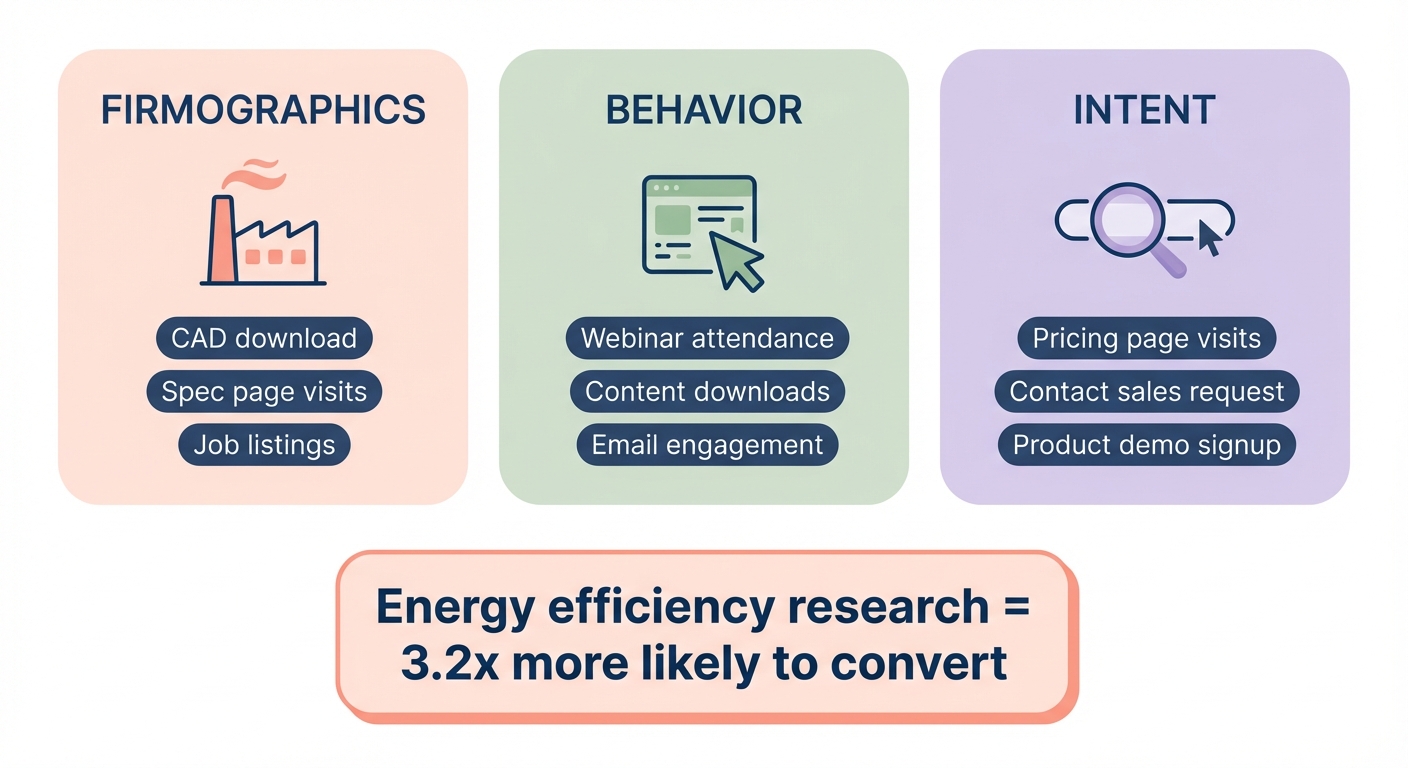 Firmographics behavior intent signals