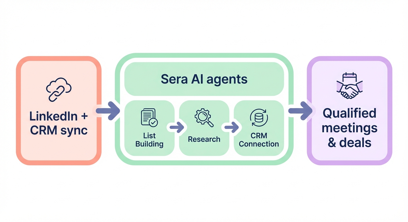 Flow diagram showing LinkedIn and CRM sync feeding into Sera AI agents for list building, research, and CRM connection, resulting in qualified meetings and deals.