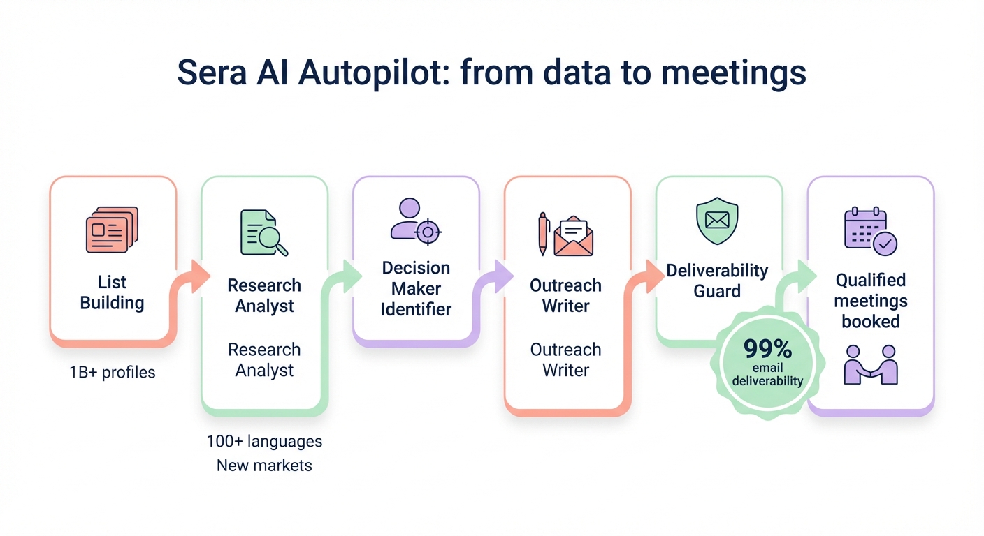Flowchart of Sera AI Autopilot from list building and research to decision maker identification, outreach writer, deliverability guard and qualified meetings booked with 99% email deliverability