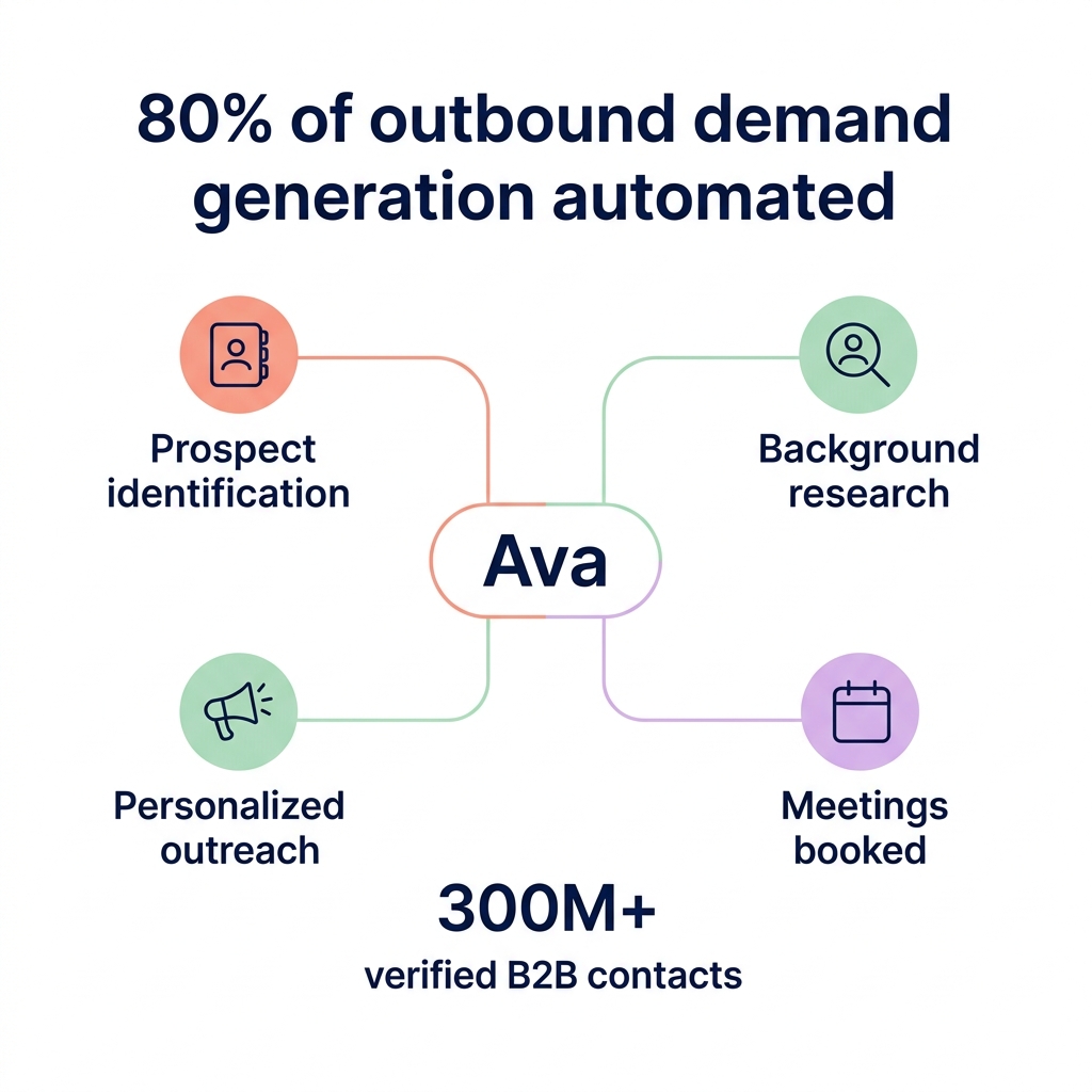 Ava outbound workflow