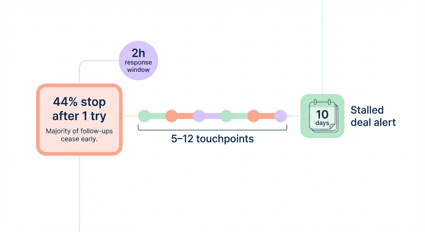 Follow-up touchpoints timeline