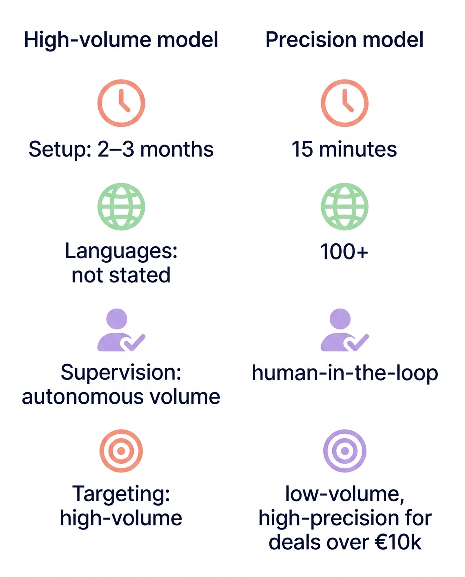 Industrial sales comparison
