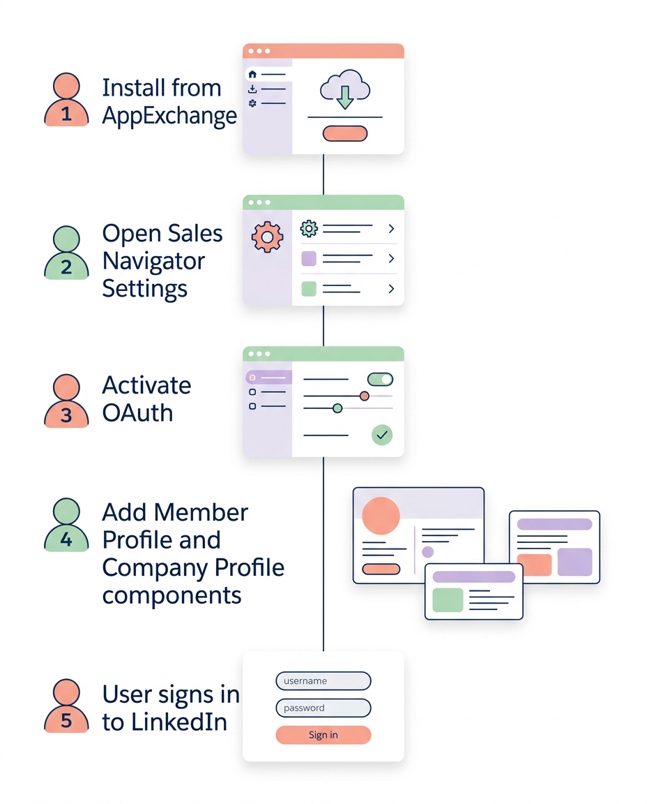 Integration setup steps