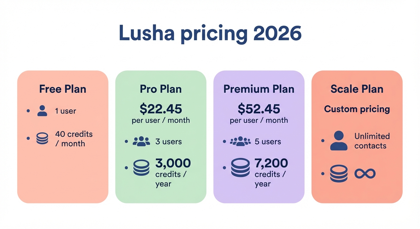 Lusha pricing 2026 chart showing Free, Pro, Premium and Scale plans with users and credit limits
