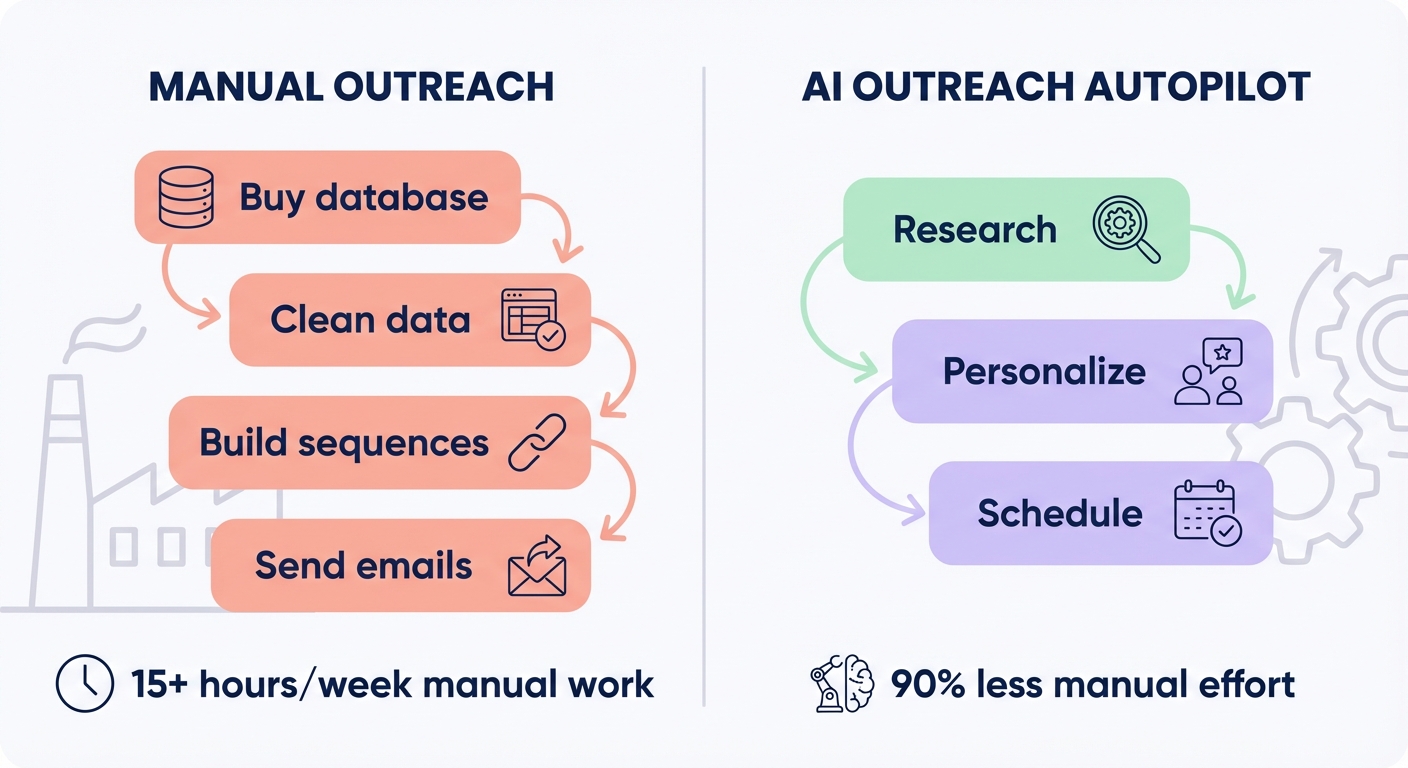 Diagram comparing manual outreach steps—buy database, clean data, build sequences, send emails, taking 15+ hours per week—with AI outreach autopilot steps—research, personalize, schedule—showing 90% less manual effort.