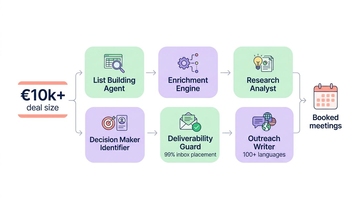 AI outreach workflow