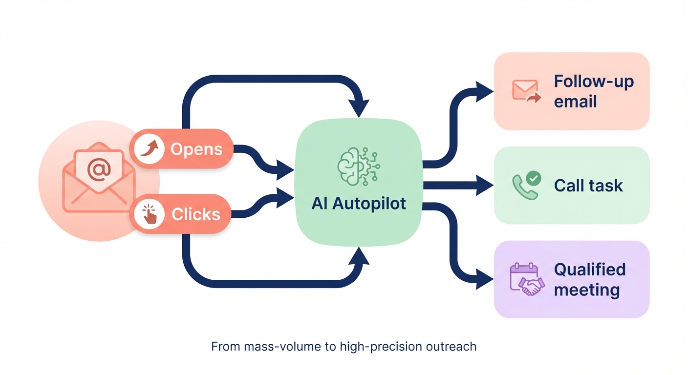 Minimalistic workflow illustration showing AI-enhanced Pipedrive sales automation reacting to email engagement signals