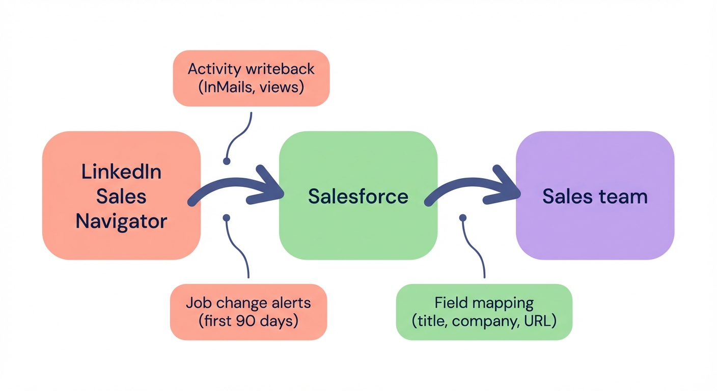 Simple process flow diagram showing three main rounded steps to connect LinkedIn Sales Navigator with Salesforce and complete bidirectional sync