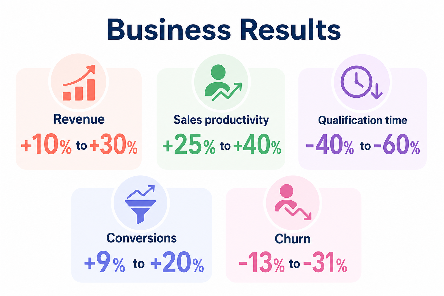 Revenue impact metrics