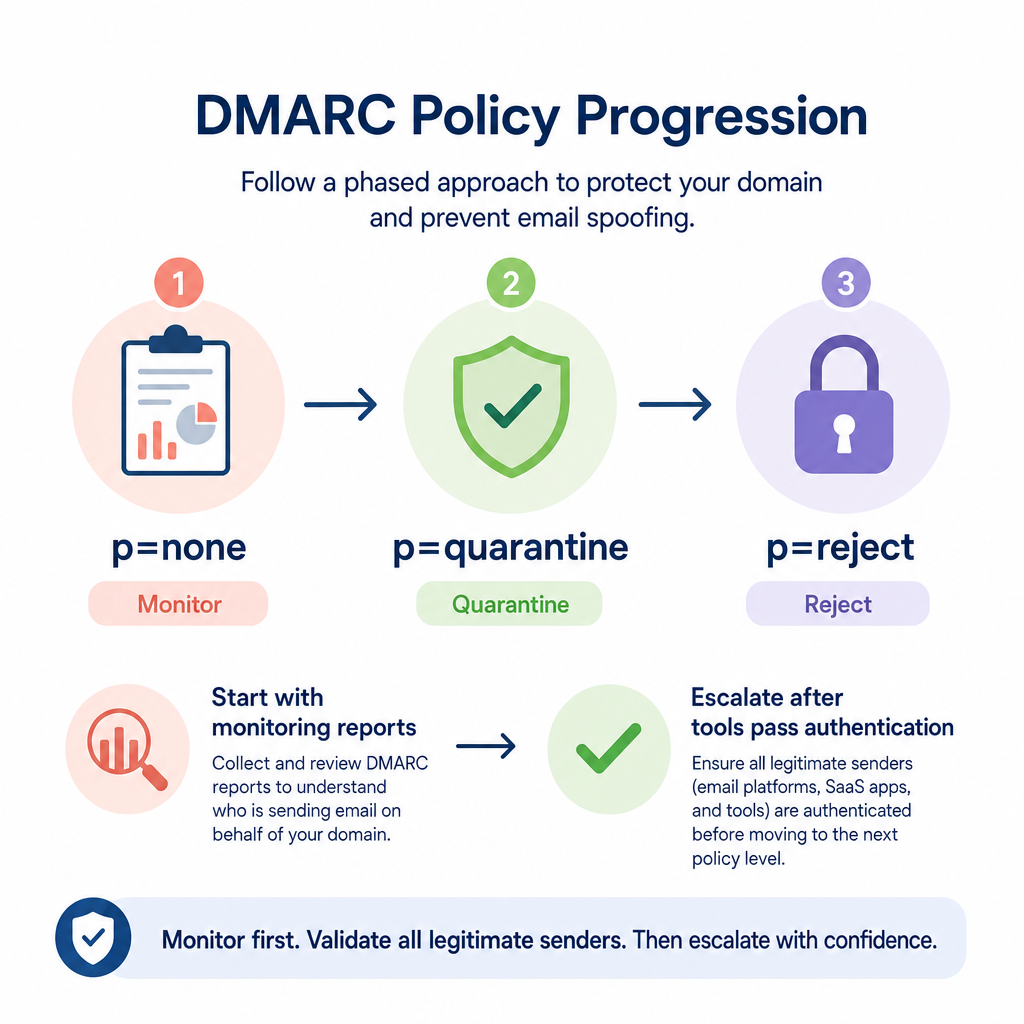 DMARC policy stages