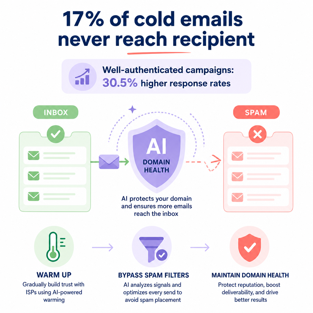 Email deliverability diagram