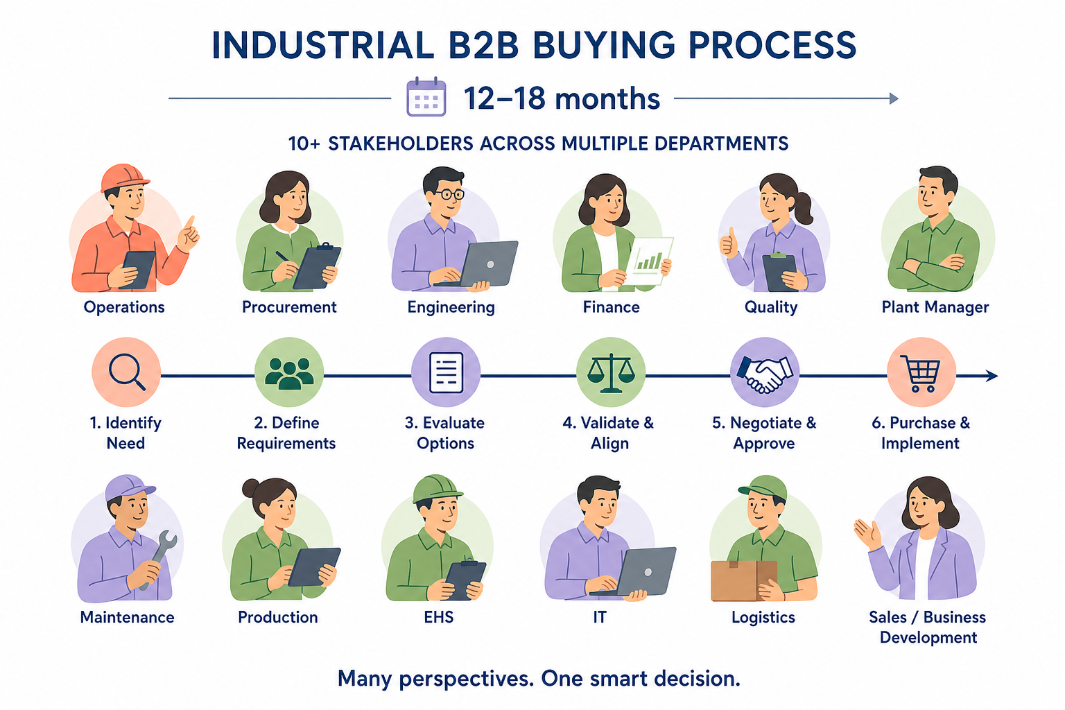 Long B2B buying cycle