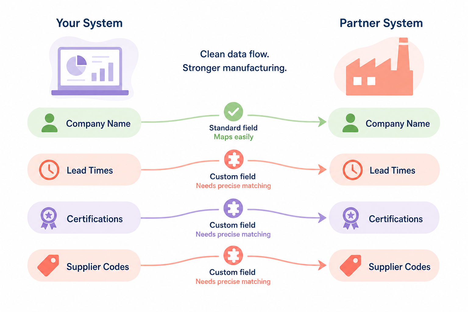 Manufacturing field mapping