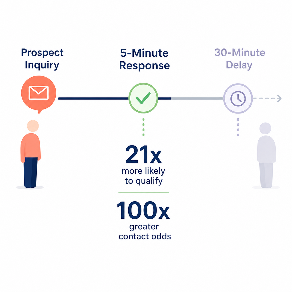 Lead response time chart