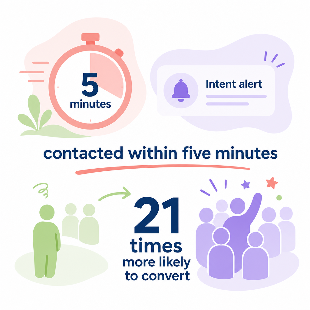 Five-minute conversion alert