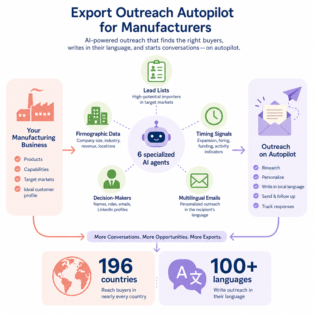 AI export workflow