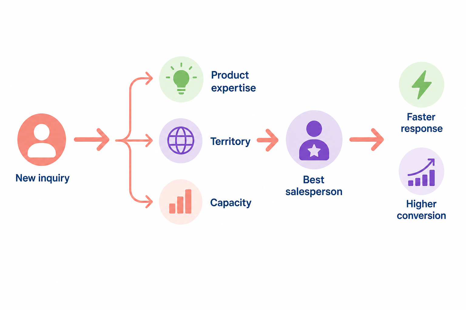 Automated lead routing flow