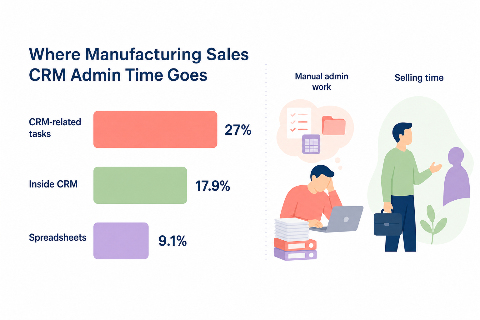 CRM time split chart