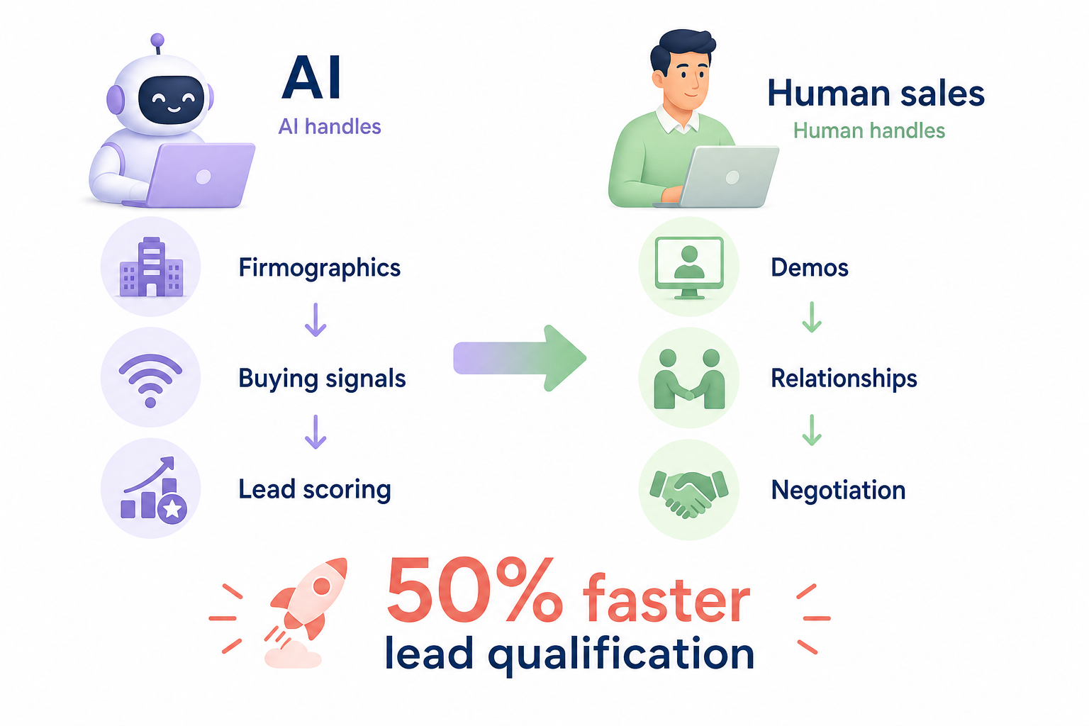 Hybrid AI sales workflow