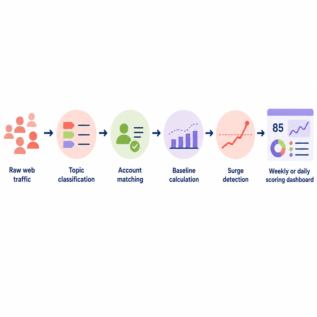 Intent data process flow
