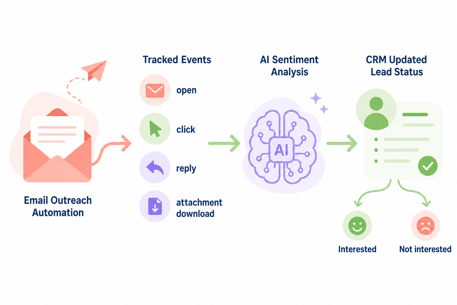AI email logging flow