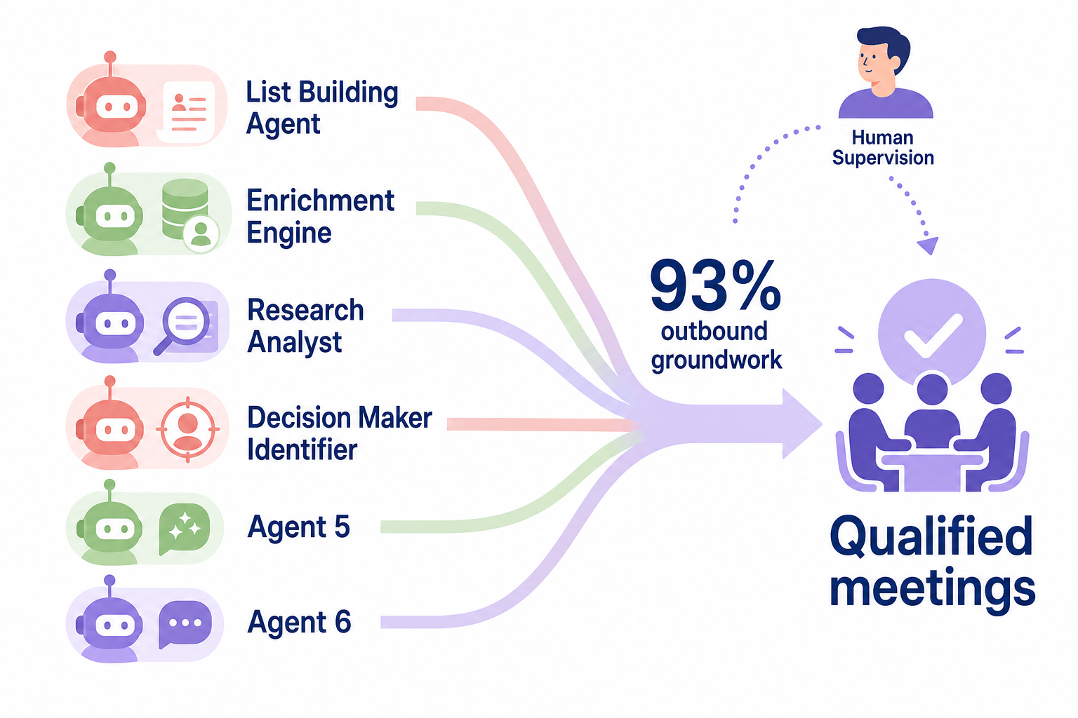 AI outreach workflow diagram