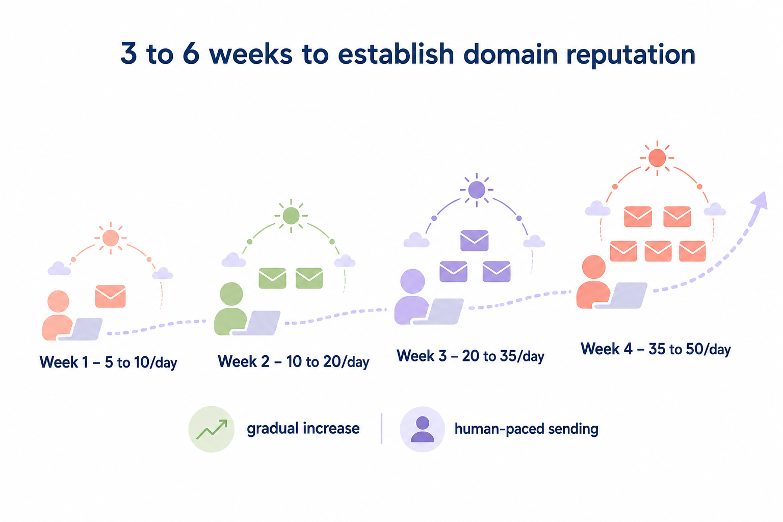 Email warm-up timeline
